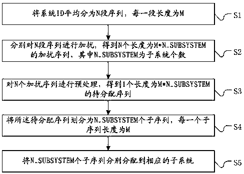 Subsystem ID construction method and networking application