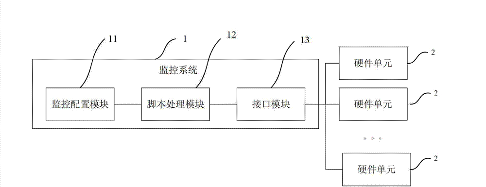 System used for dynamically monitoring device by scripts