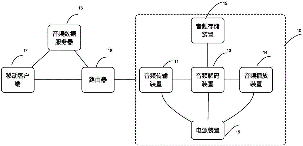 Embedded audio playing device and control system supporting multi-point synchronous playing