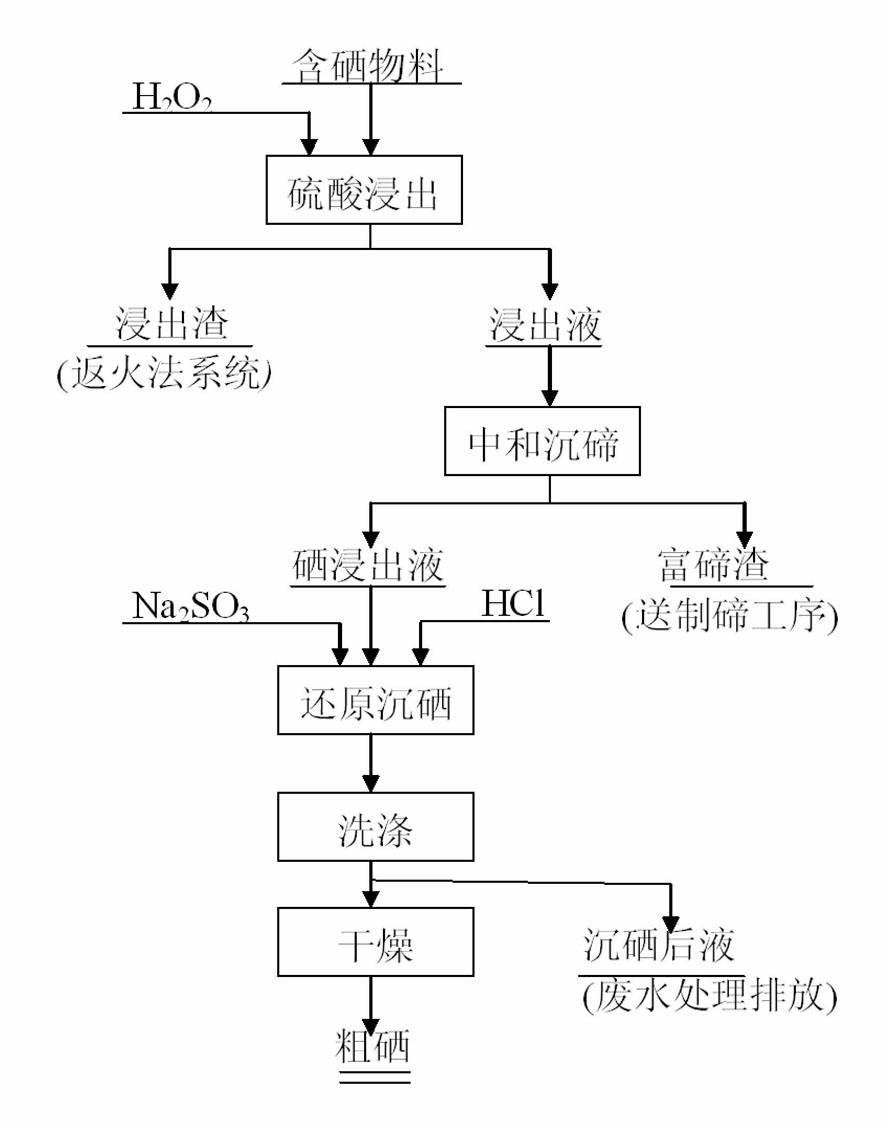 Process for separating and recovering selenium from selenium-containing material