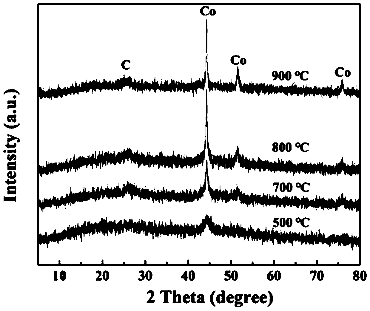 Preparation method and application of supported cobalt/carbon nano tube material derived from zeolite imidazole framework material