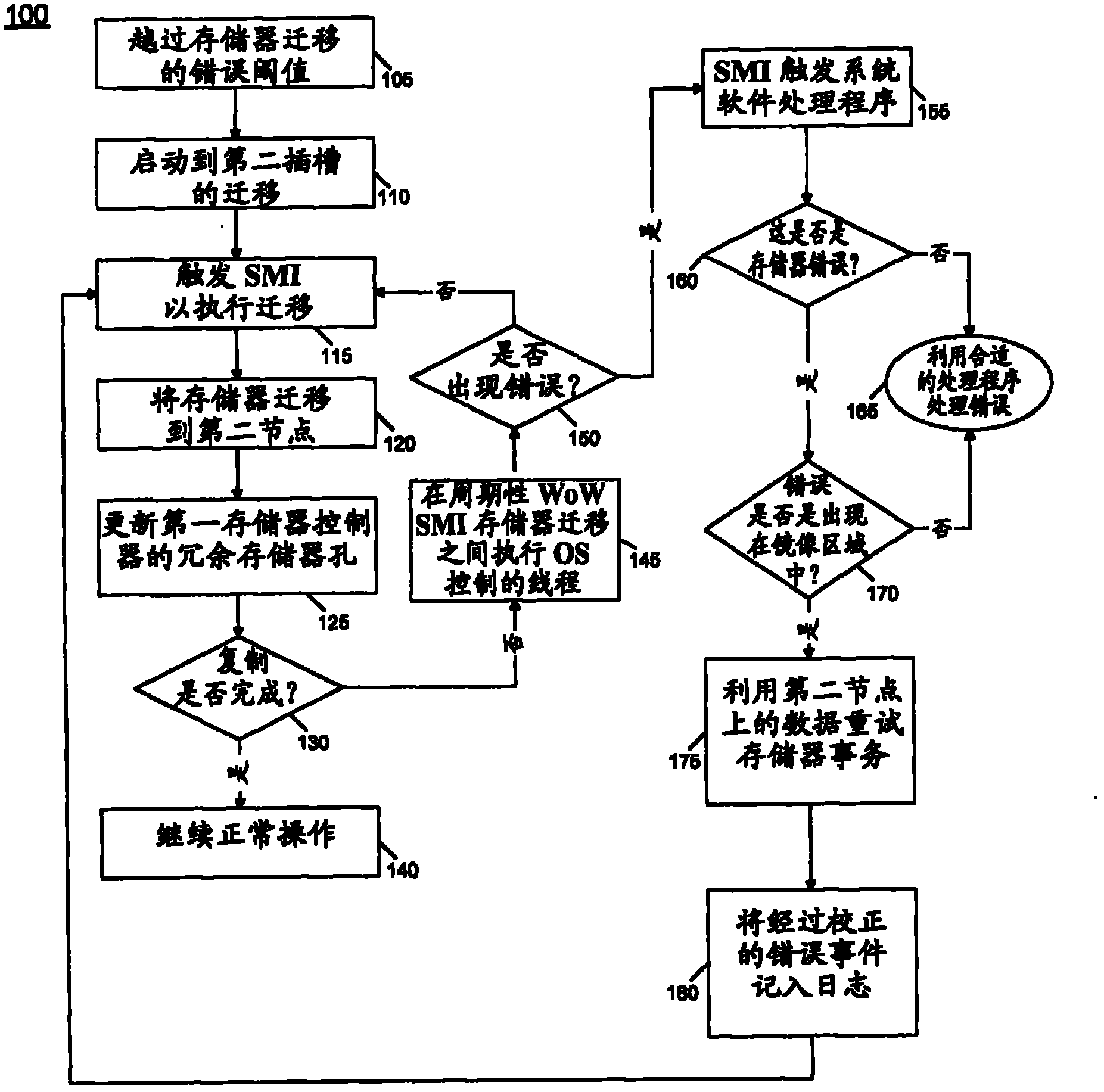 Controlling memory redundancy in a system