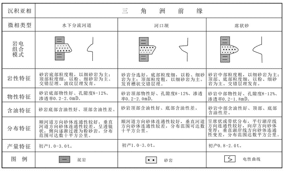 Delta front thin oil reservoir recognition method