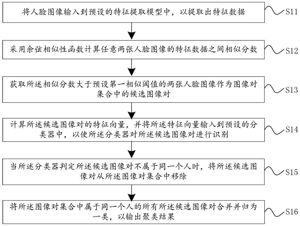 A face image data clustering method, system and device