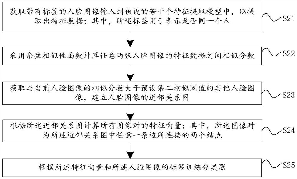 A face image data clustering method, system and device