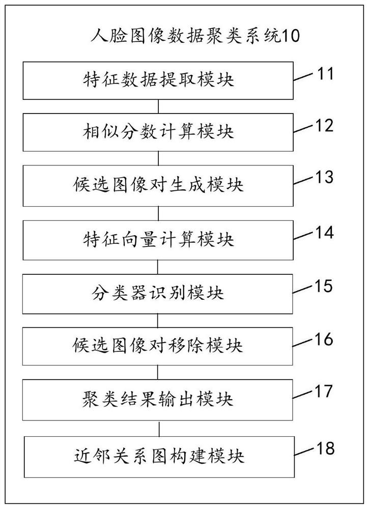 A face image data clustering method, system and device