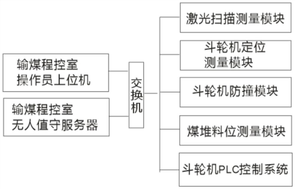 Unmanned operation system for material stacking and taking of bucket wheel machine