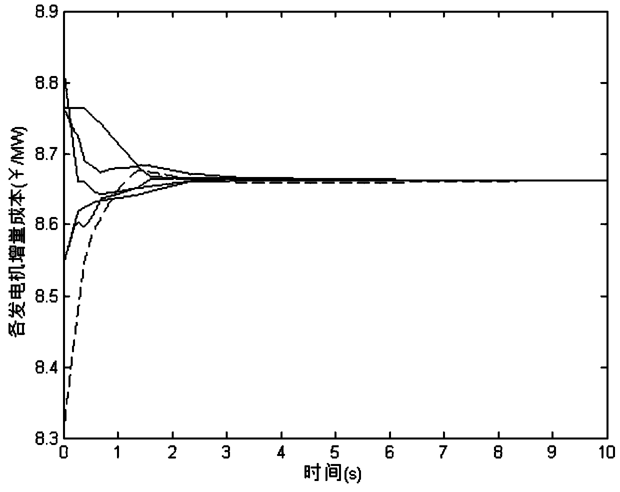 An Economic Dispatch Method of Power System Based on Event-Triggered Consensus Algorithm