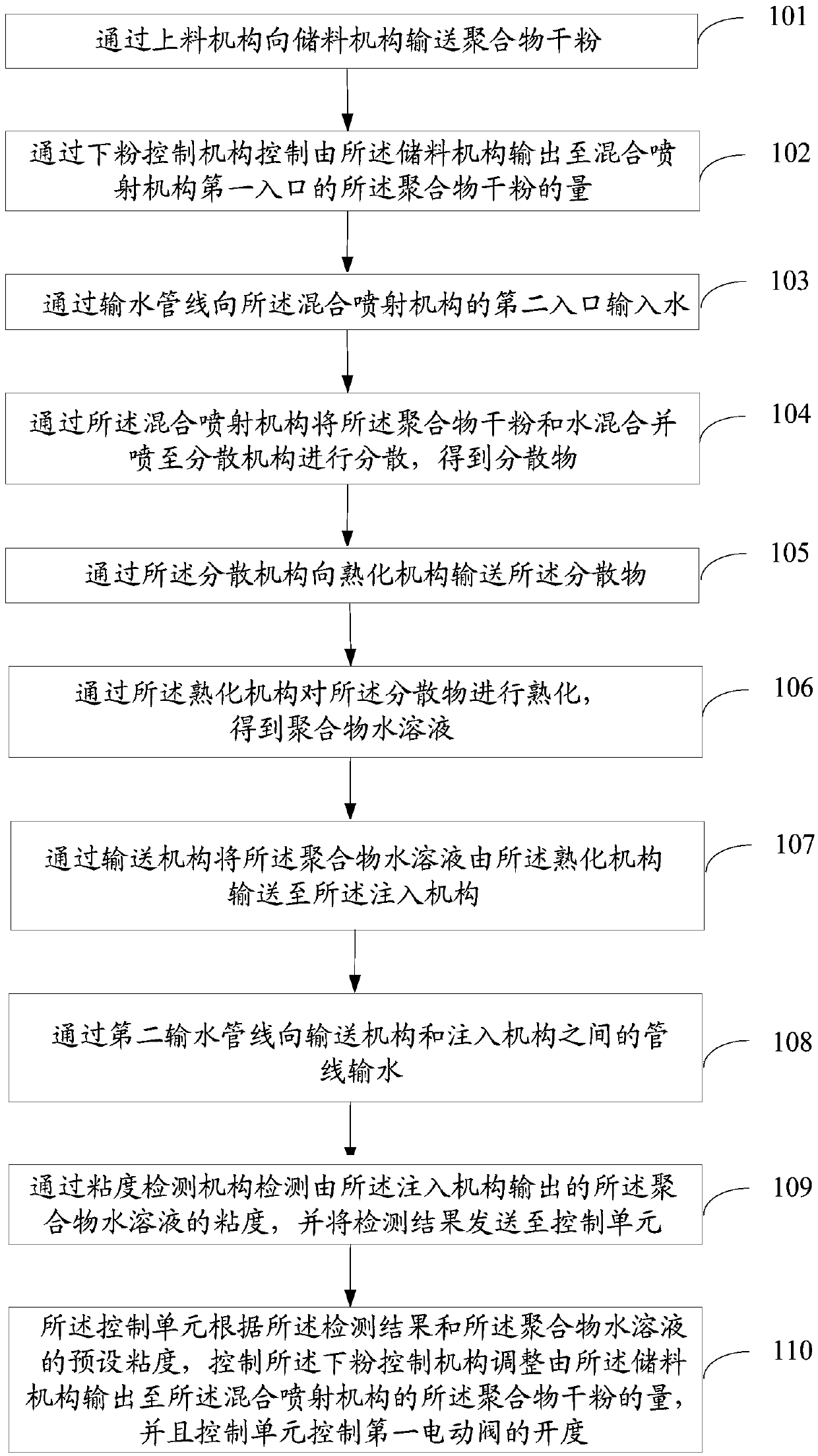 Polymer aqueous solution preparation device and method for polymer flooding