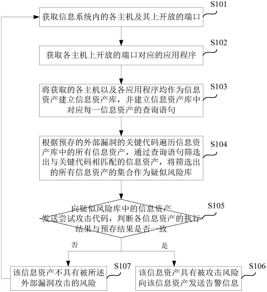 Vulnerability detection method and system for information system, storage medium and electronic equipment