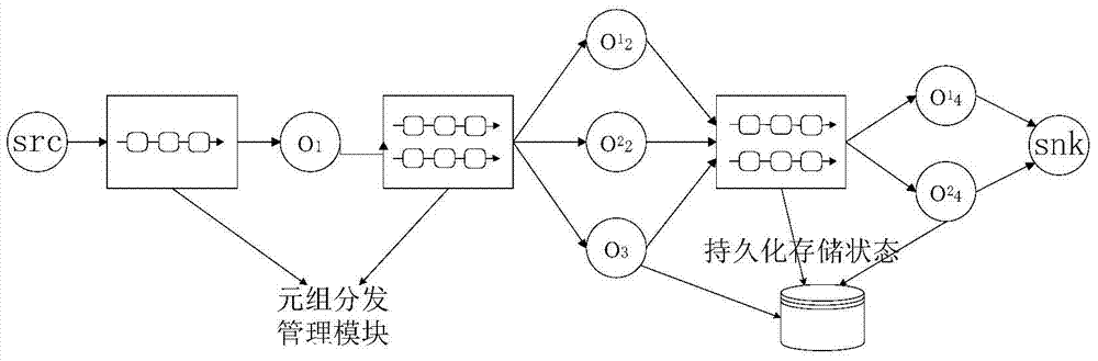 A real-time stream computing flow-aware elastic execution fault-tolerant system