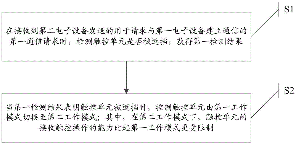 A method and device for preventing false touches