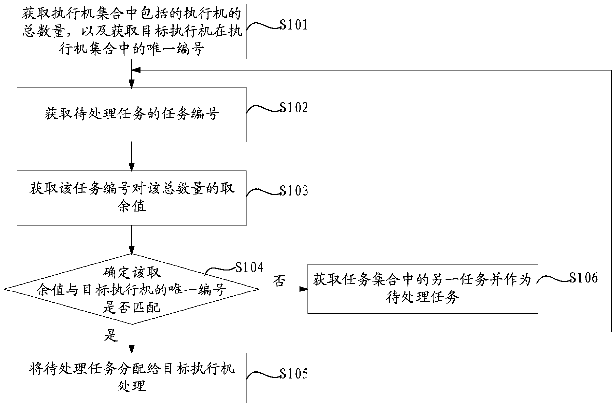 Task allocation method and task allocation device
