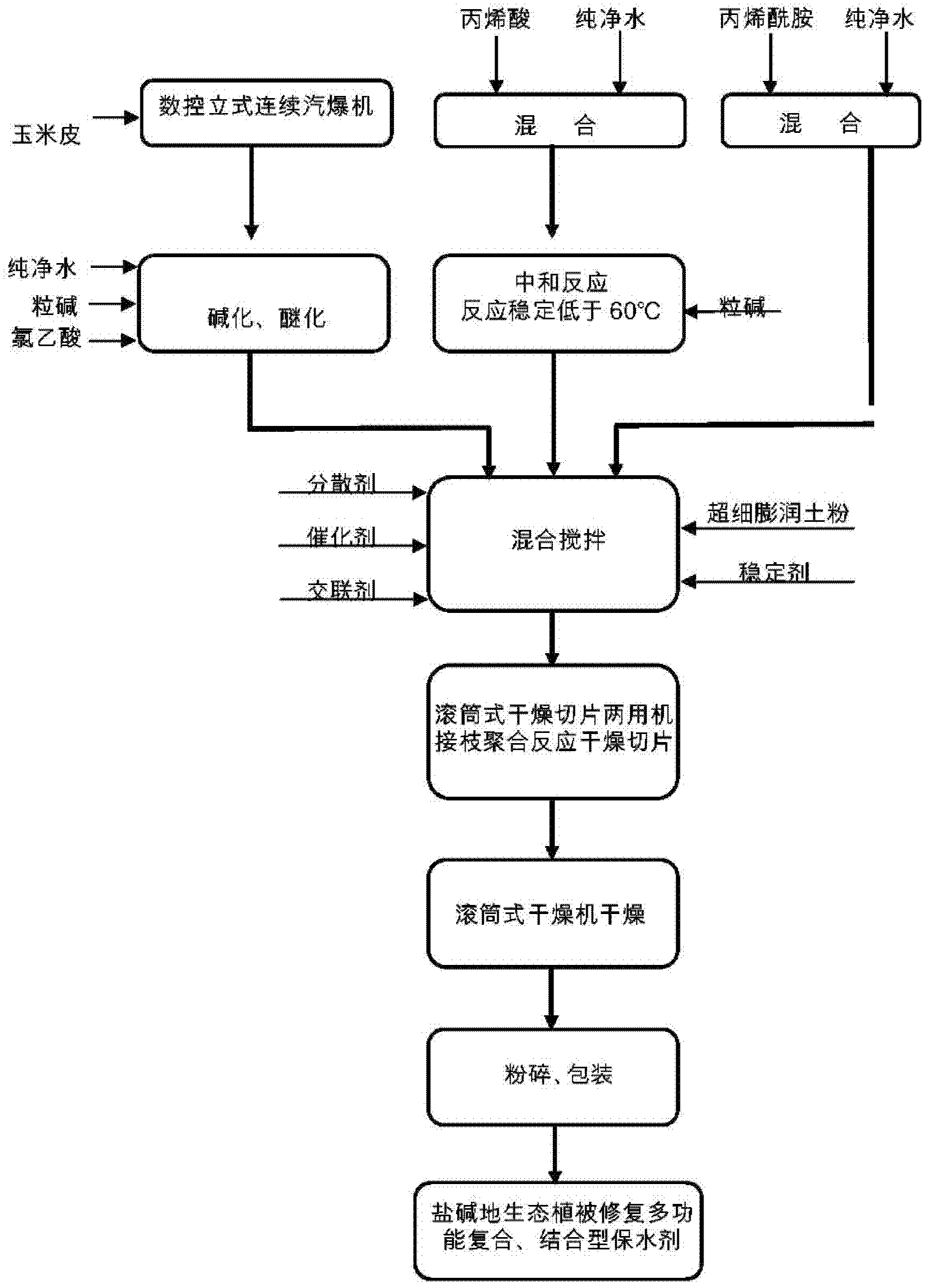 Ecological water-retaining agent used for restoring saline lands, and preparation method thereof