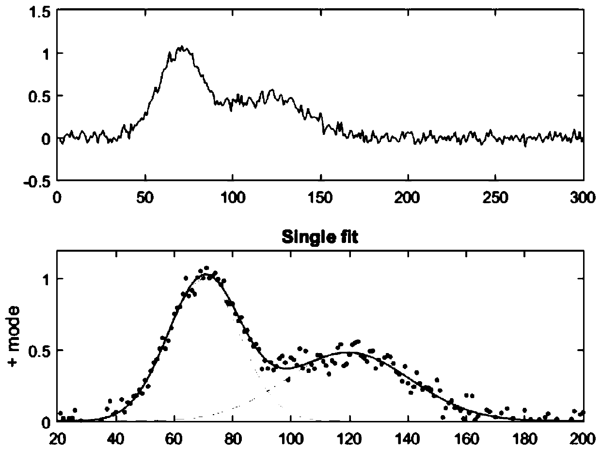 Overlapping peak treatment method and device applied to chromatographic analysis