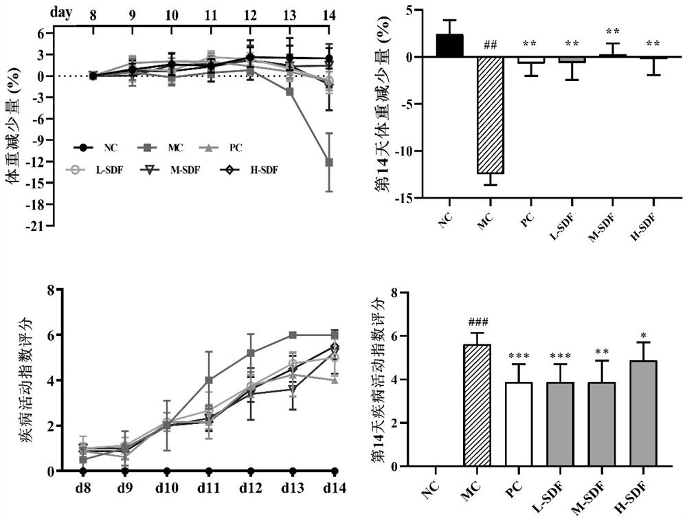 Application of soluble dietary fiber in kelp in preparation of medicine and functional food for improving ulcerative colitis