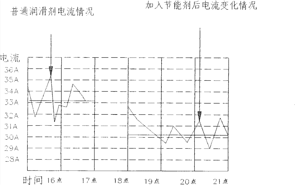 Energy-saving agent for spindle of textile machine and preparation method thereof