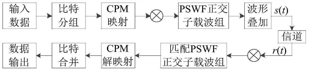 Multi-carrier signal modulation method