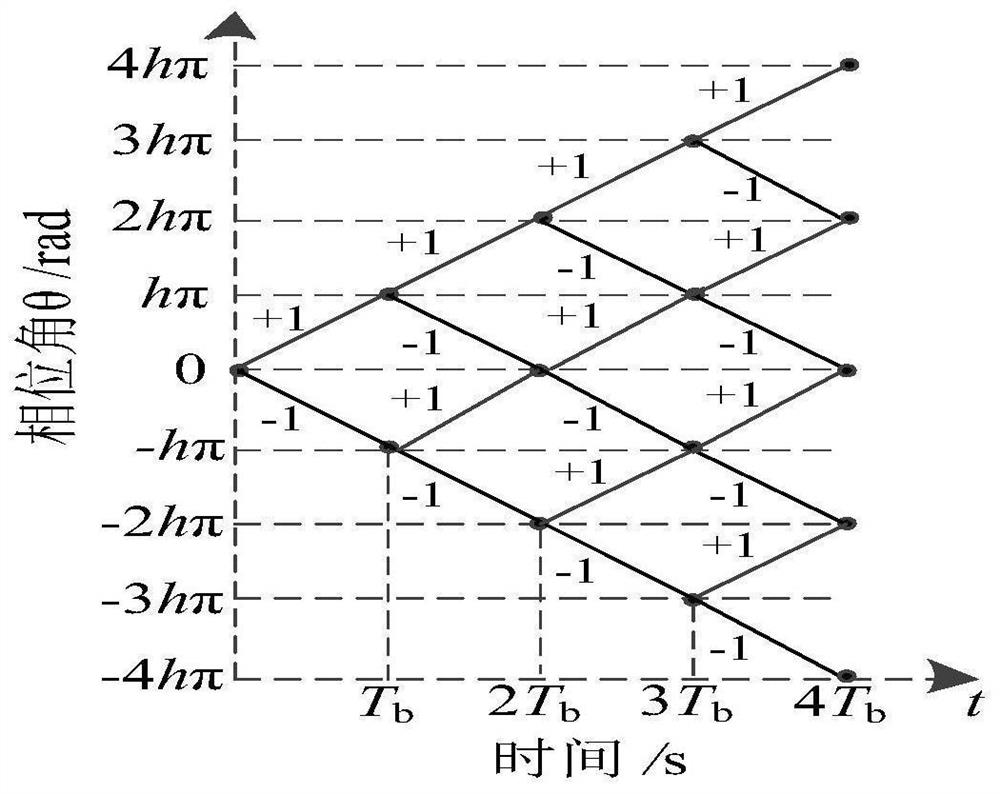Multi-carrier signal modulation method
