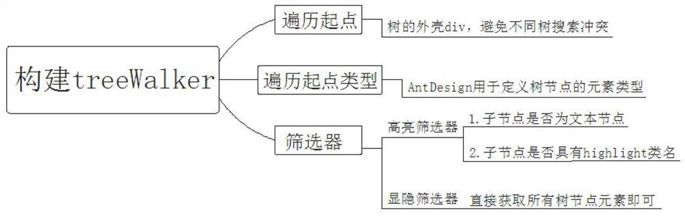 Universal tree-shaped component implementation method with built-in real-time search