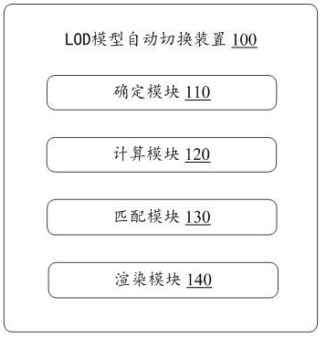 LOD model automatic switching method and device, electronic equipment and storage medium