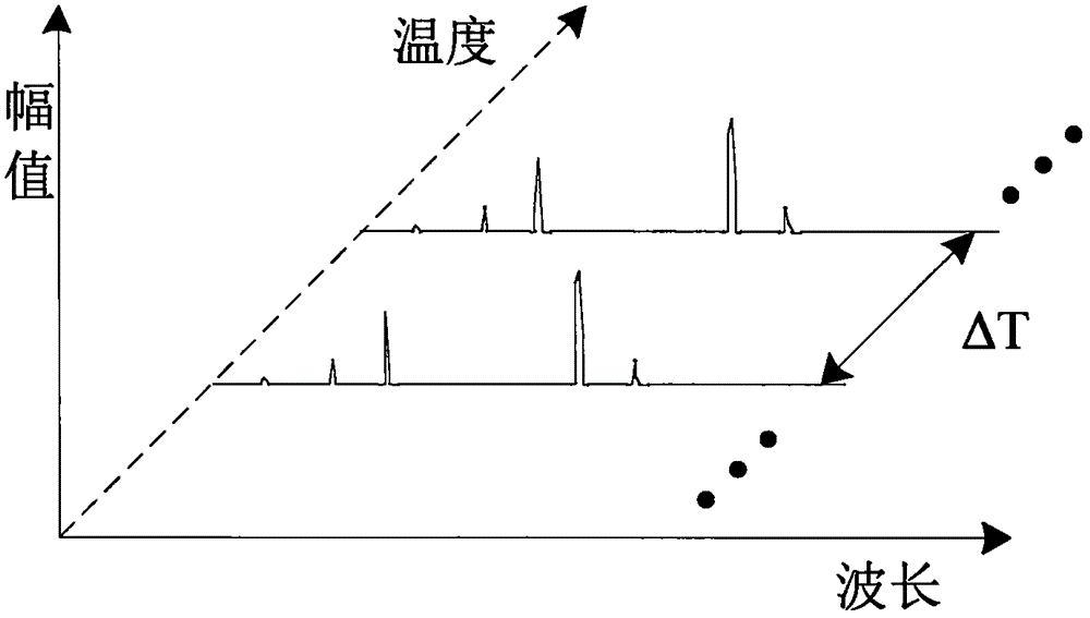 Multi-dimension complex calibrating method of fiber optic spectrometer