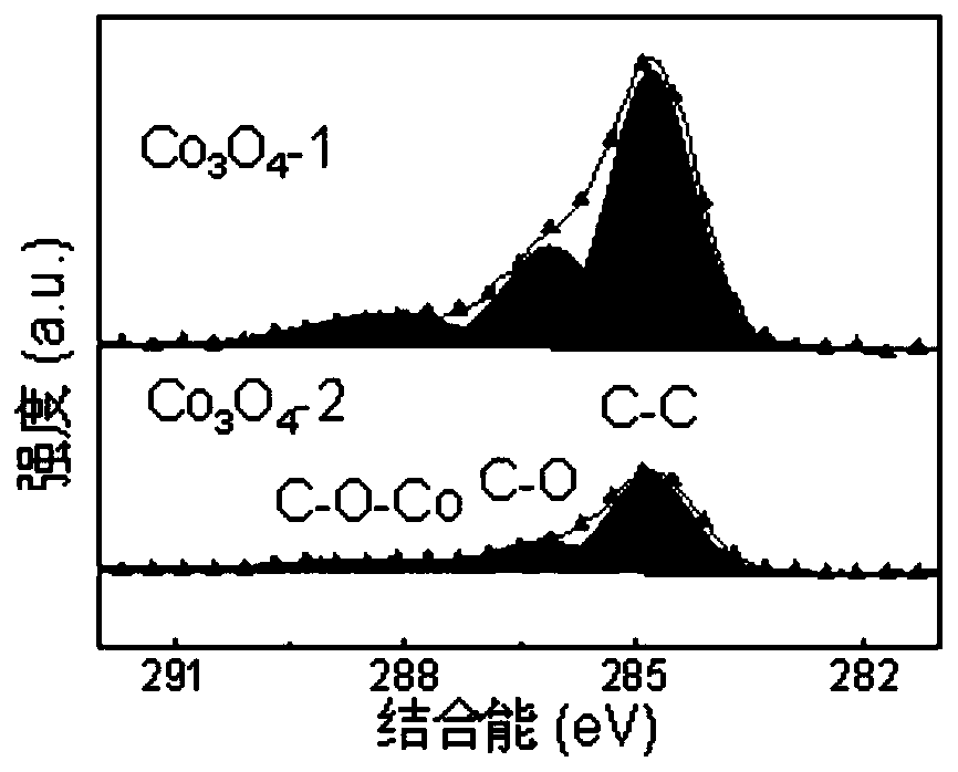 Application of three-dimensional carbon doped tricobalt tetraoxide material