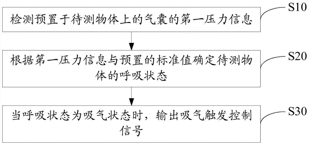 Inspiratory trigger control method and device