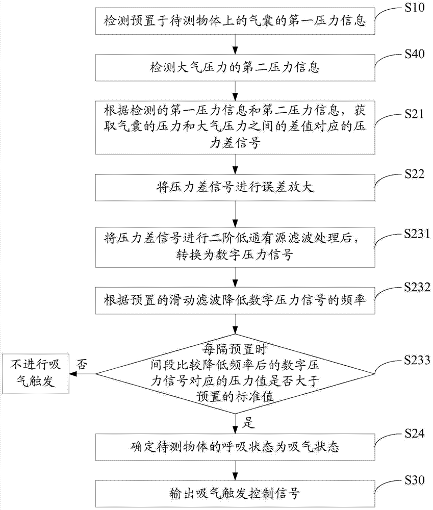 Inspiratory trigger control method and device