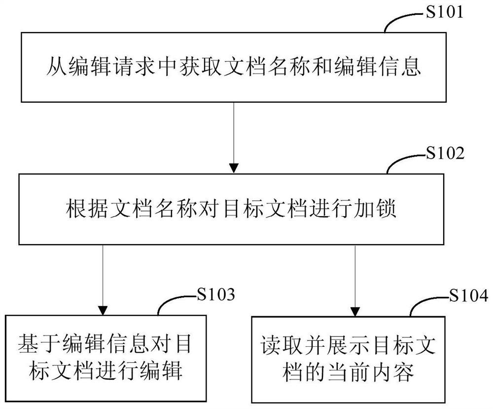 Document editing method and device