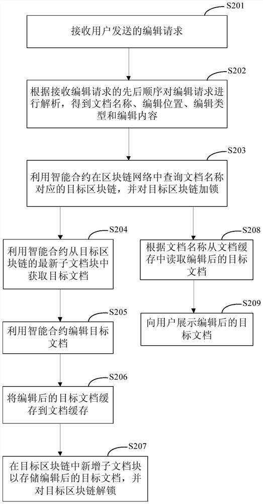 Document editing method and device