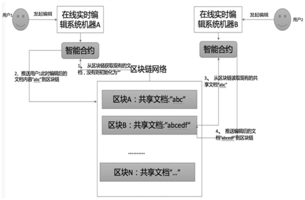 Document editing method and device