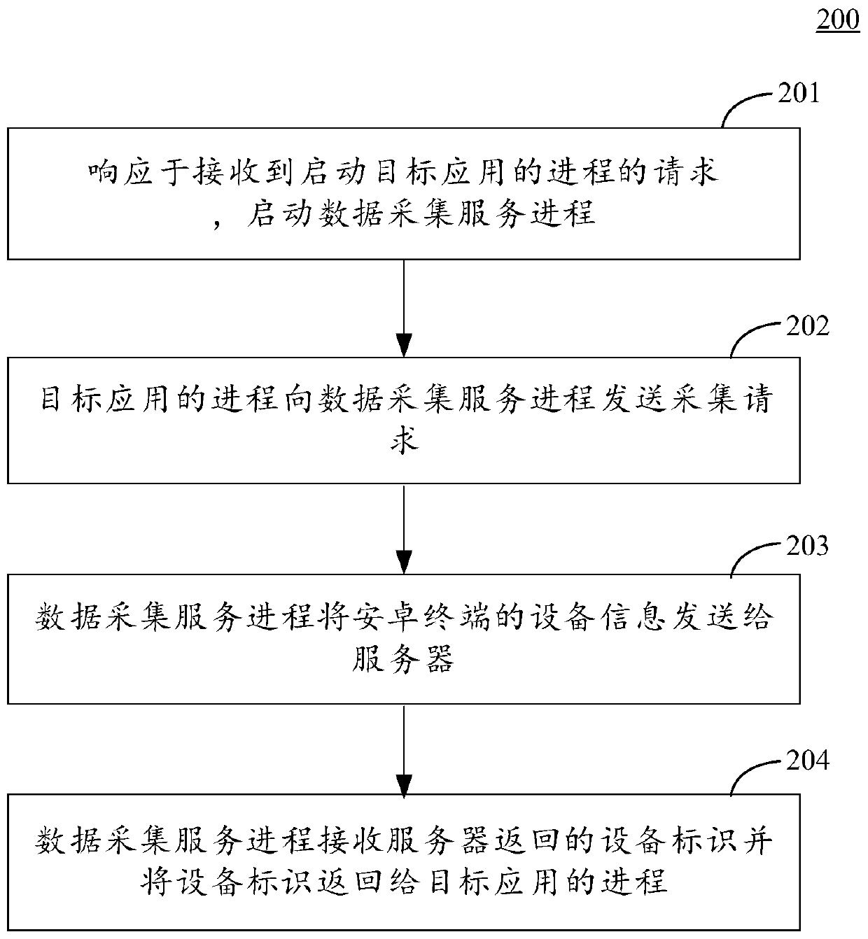 Method and device for collecting equipment information