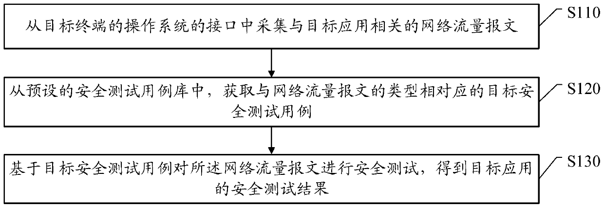 Security test method and device and electronic equipment