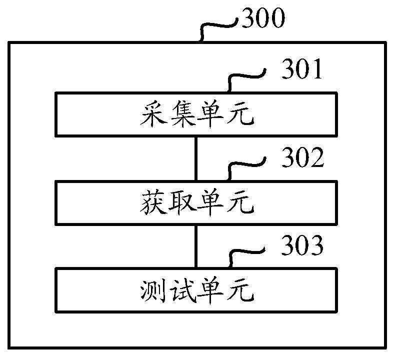 Security test method and device and electronic equipment