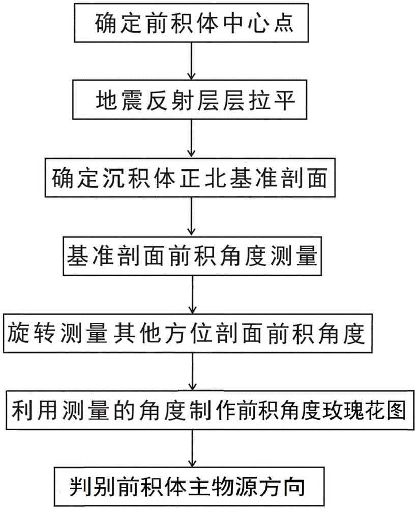 Method for judging main provenance direction of progradation body by using progradation angle rose diagram