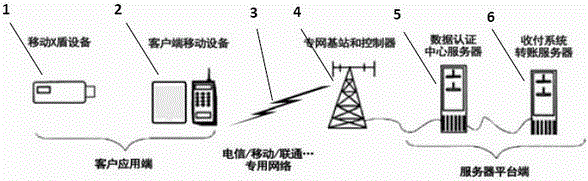 Mobile security settlement network construction system and use method thereof