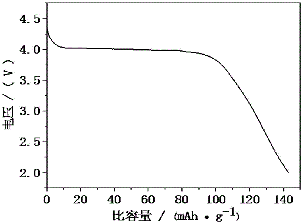 A Li, MN site co-doped lithium manganese phosphate/carbon composite material and preparation method thereof