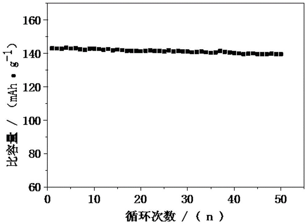 A Li, MN site co-doped lithium manganese phosphate/carbon composite material and preparation method thereof