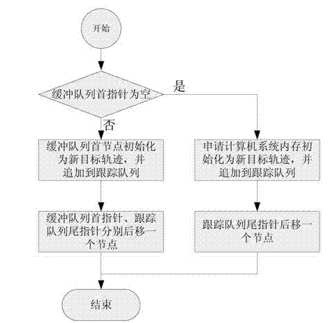 Queuing method for target tracking internal memory management