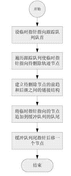 Queuing method for target tracking internal memory management