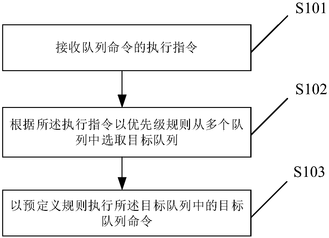 Execution method and device of queue command of NVMe protocol and storage medium