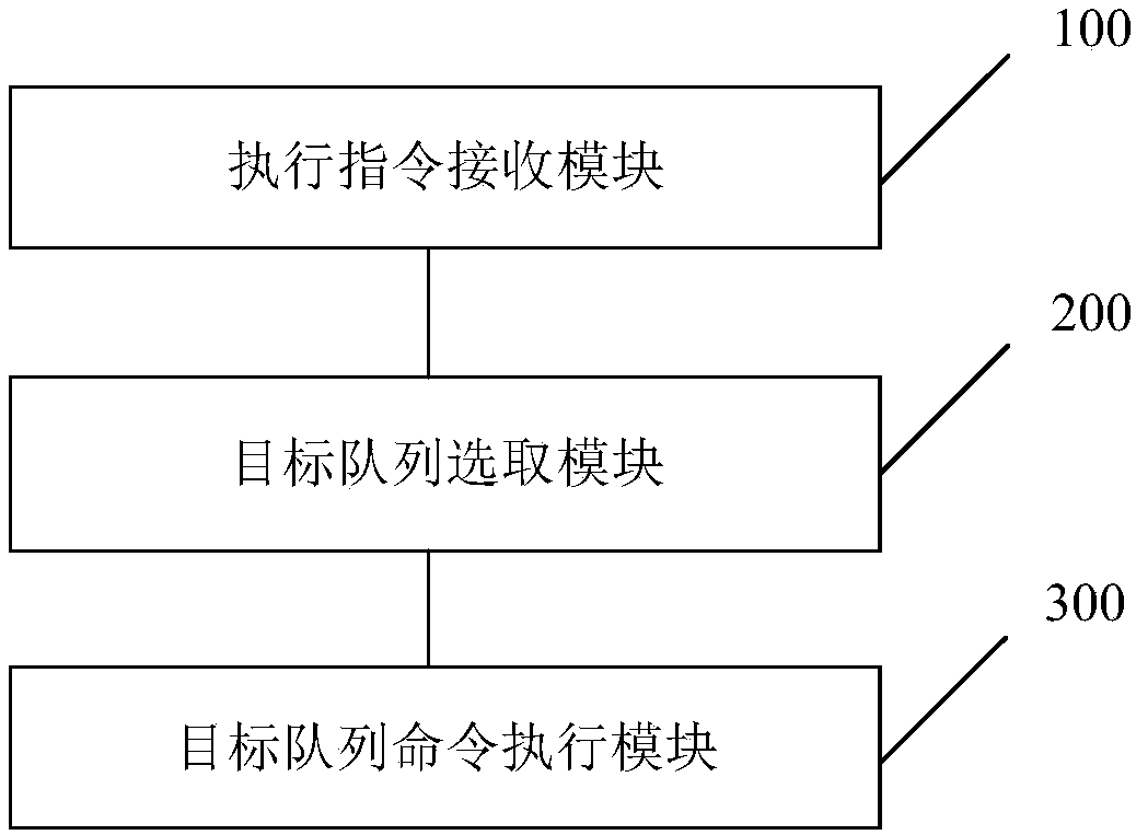 Execution method and device of queue command of NVMe protocol and storage medium