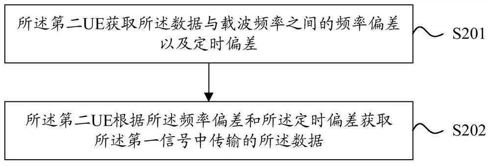 Synchronization method and apparatus