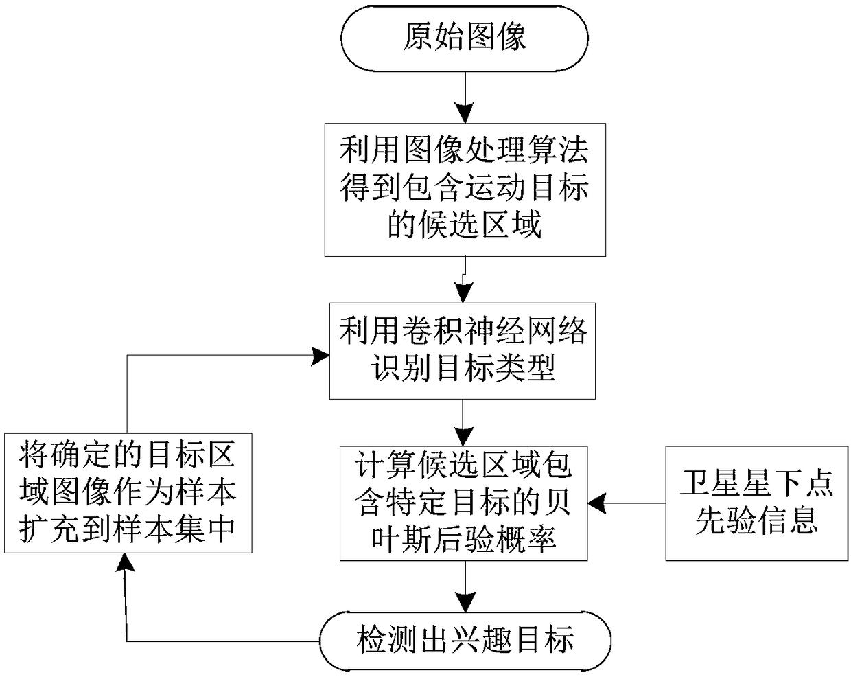 Remote sensing video image moving target real-time intelligent perception method and device