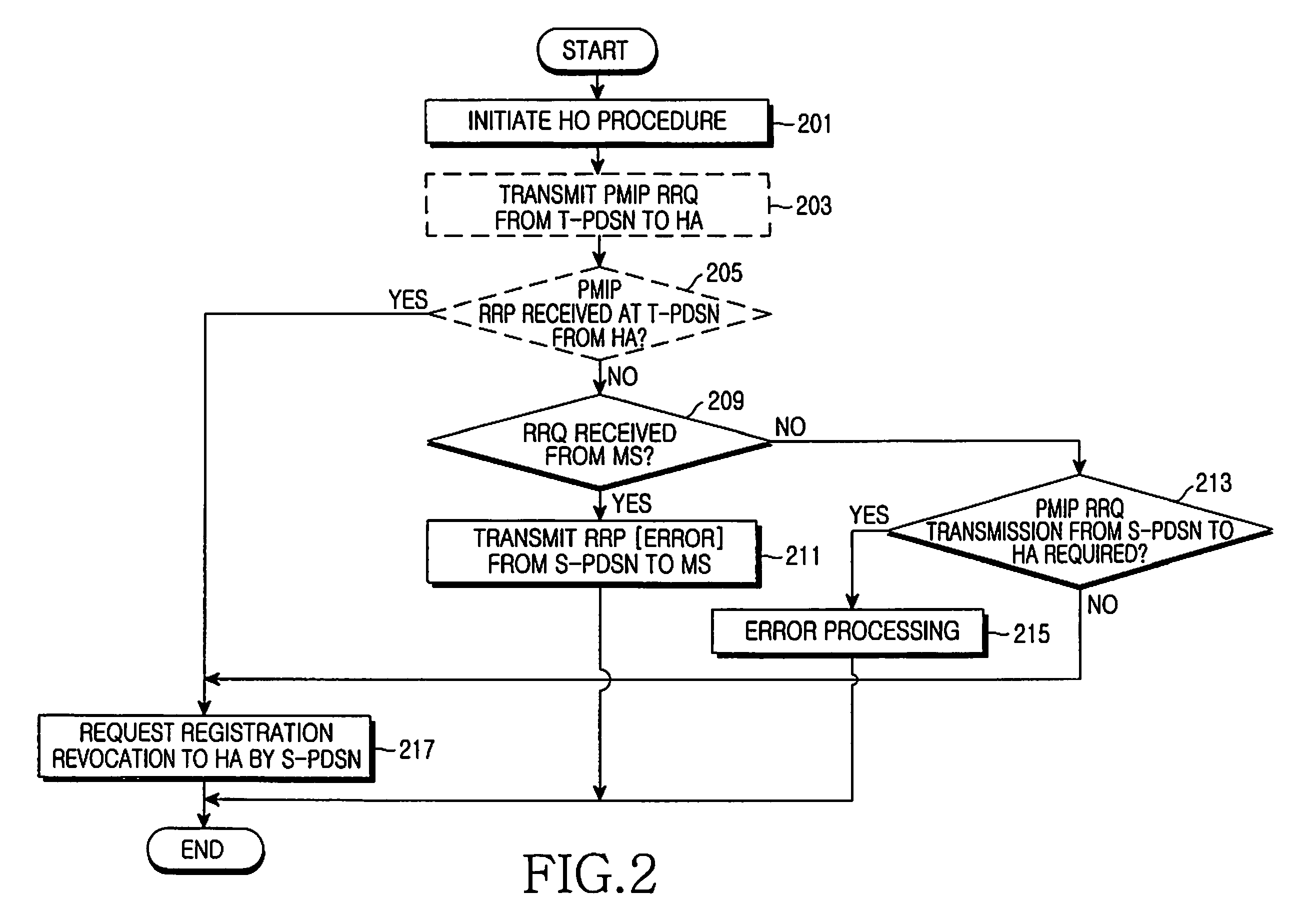 Method and system for performing handoff for mobile station in a mobile communication system using proxy mobile IP