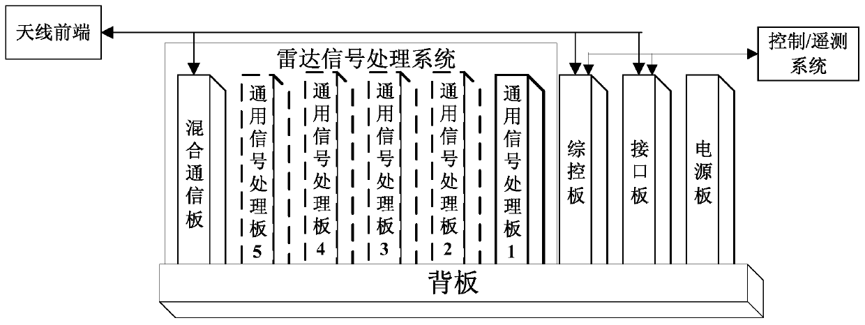 Design method of radar signal processing system and application software based on vpx platform