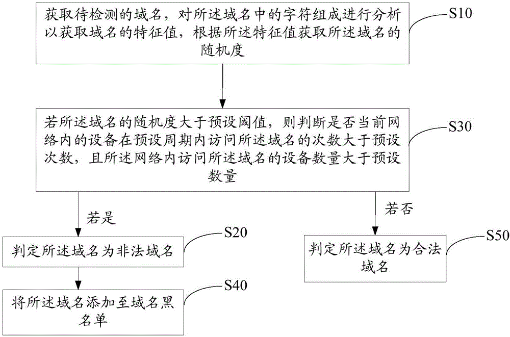Method and device for detecting illegal domain name