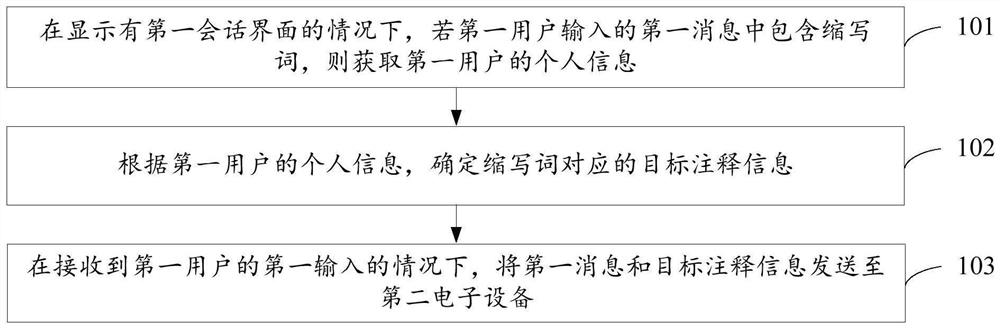 Method and device for annotating message, electronic equipment and storage medium