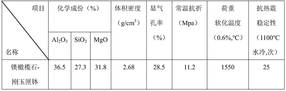 Forsterite-corundum sagger for sintering lithium battery powder and preparation method thereof